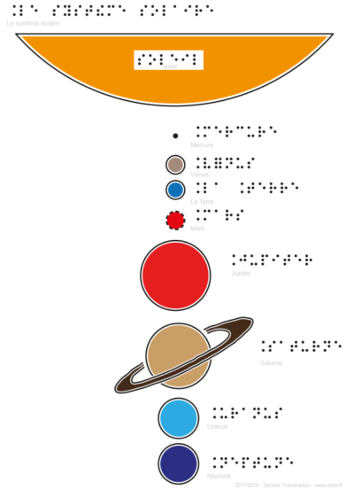 Systeme solaire Bigraphisme